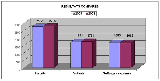 resultats_compares