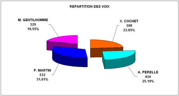 voix_obtenues