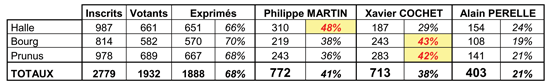 Résultat des votes du 26 avril 2009